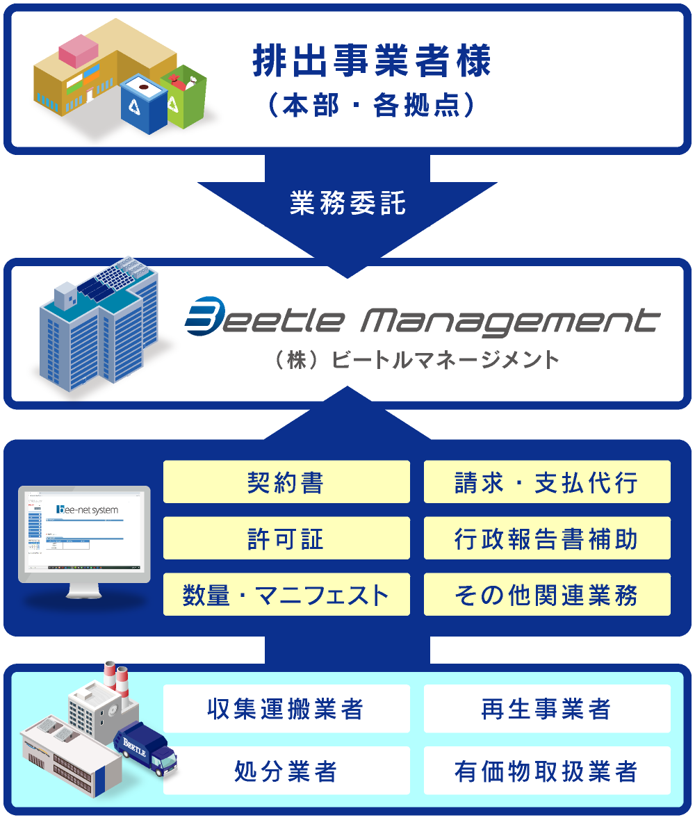廃棄物管理システム